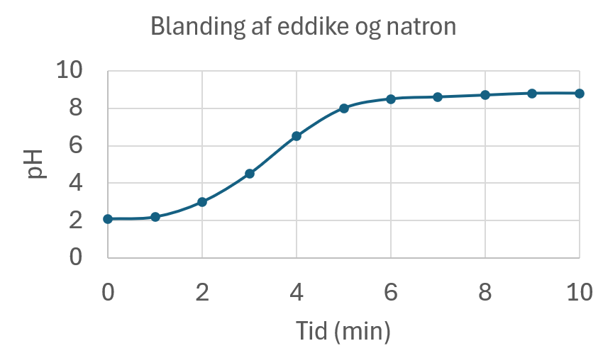 
                                Blanding af eddike og natron
                                pH
                                Tid (min)
                                
