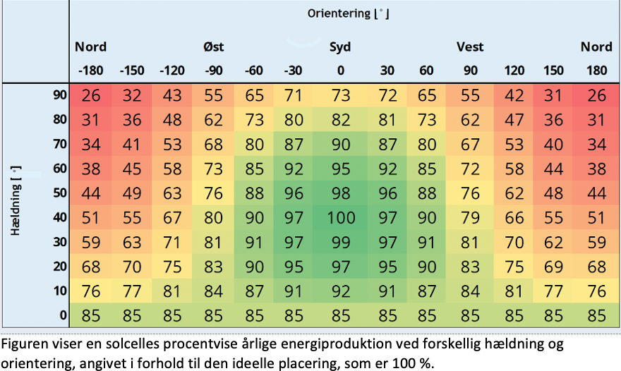 
                            Orientering 
                            Nord Øst Syd Vest Nord 
                            Hældning
                            Figuren viser en solcelles procentvise årlige energiproduktion ved forskellig hældning og orientering, angivet i forhold til den ideelle placering, som er 100%.
                            
