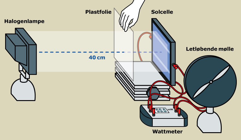 
                                Halogenlampe 
                                Plastfolie 
                                Solcelle 
                                40 cm
                                Letløbende mølle 
                                Wattmeter
                                