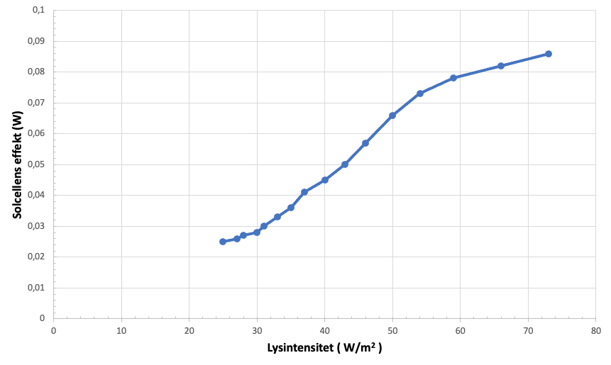 
                                Solcellens effekt (W)
                                Lysintensitet (W/m2)
                                