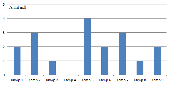 
                            Antal mål
                            Kamp 1
                            Kamp 2
                            Kamp 3
                            Kamp 4
                            Kamp 5
                            Kamp 6
                            Kamp 7
                            Kamp 8
                            Kamp 9
                            